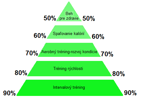 Tréningové zóny behania