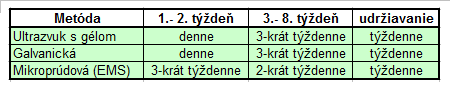 Doba používania multifunkčného kozmetického prístroja Slimming 6v1 na chudnutie aj vyhladzovanie vrások