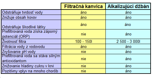 Filtračná kanvica vz. alkalizujäci džbán