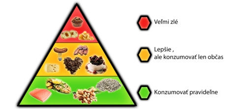 Zdravé vs. škodlivé tuky v jedle