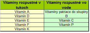 Vitamíny rozpustné v tukoch, vitamíny rozpustné vo vode